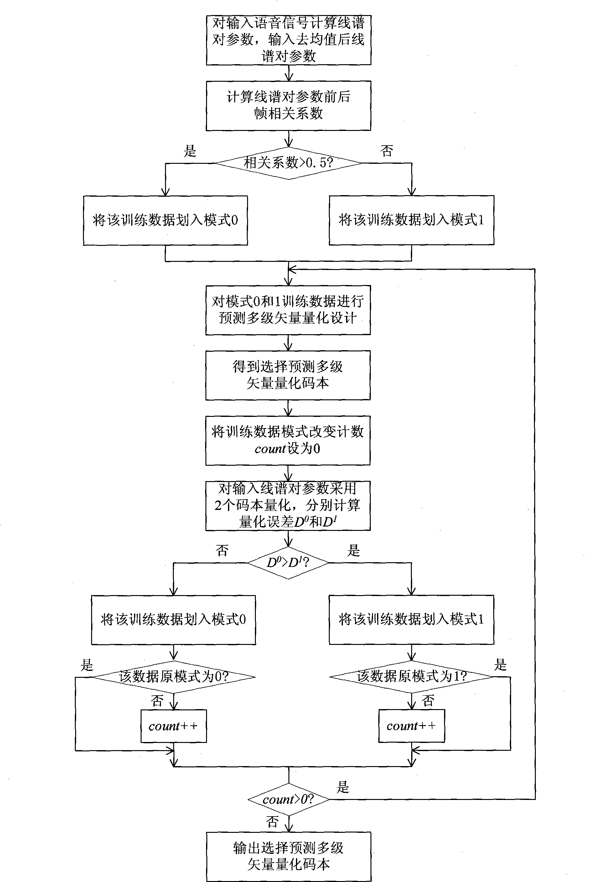 Iterative optimized design method for selecting predetermined vector quantisation