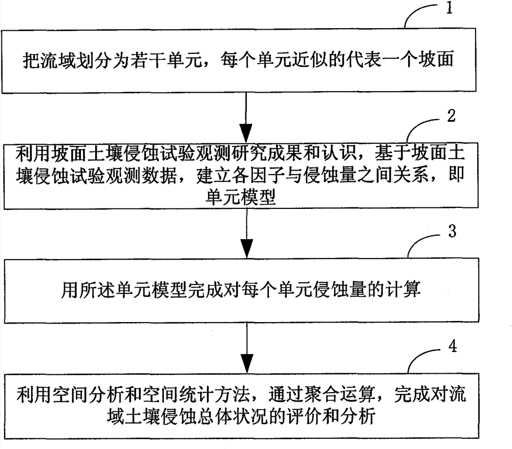 Annual erosion sediment yield model calculation method of mesoscale drainage basin of loess plateau