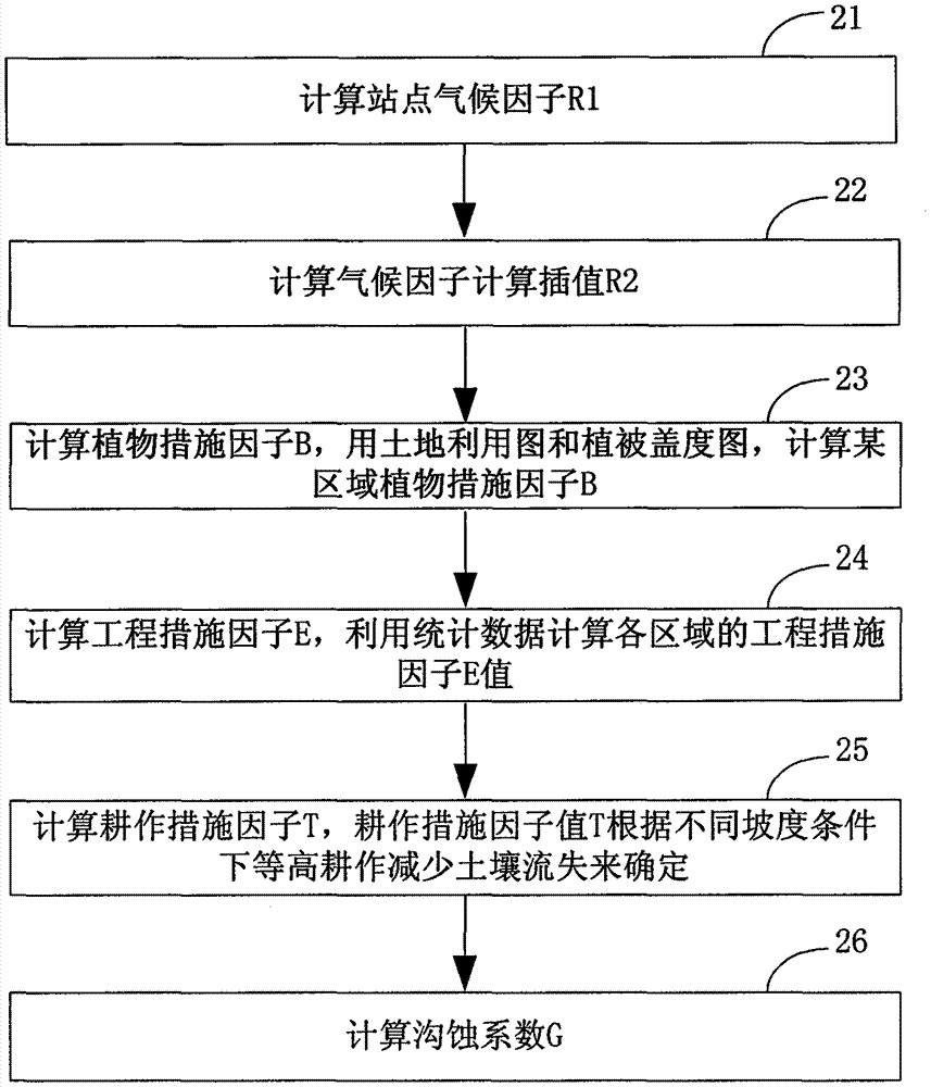 Annual erosion sediment yield model calculation method of mesoscale drainage basin of loess plateau