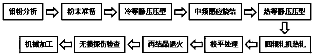 Preparing method of high-densification ultra-fine grain large-size molybdenum target