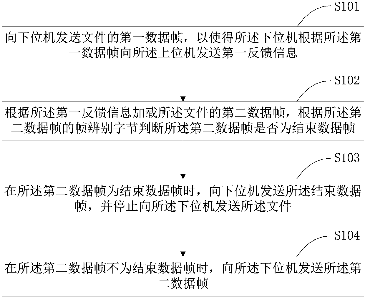 Software burning method and device