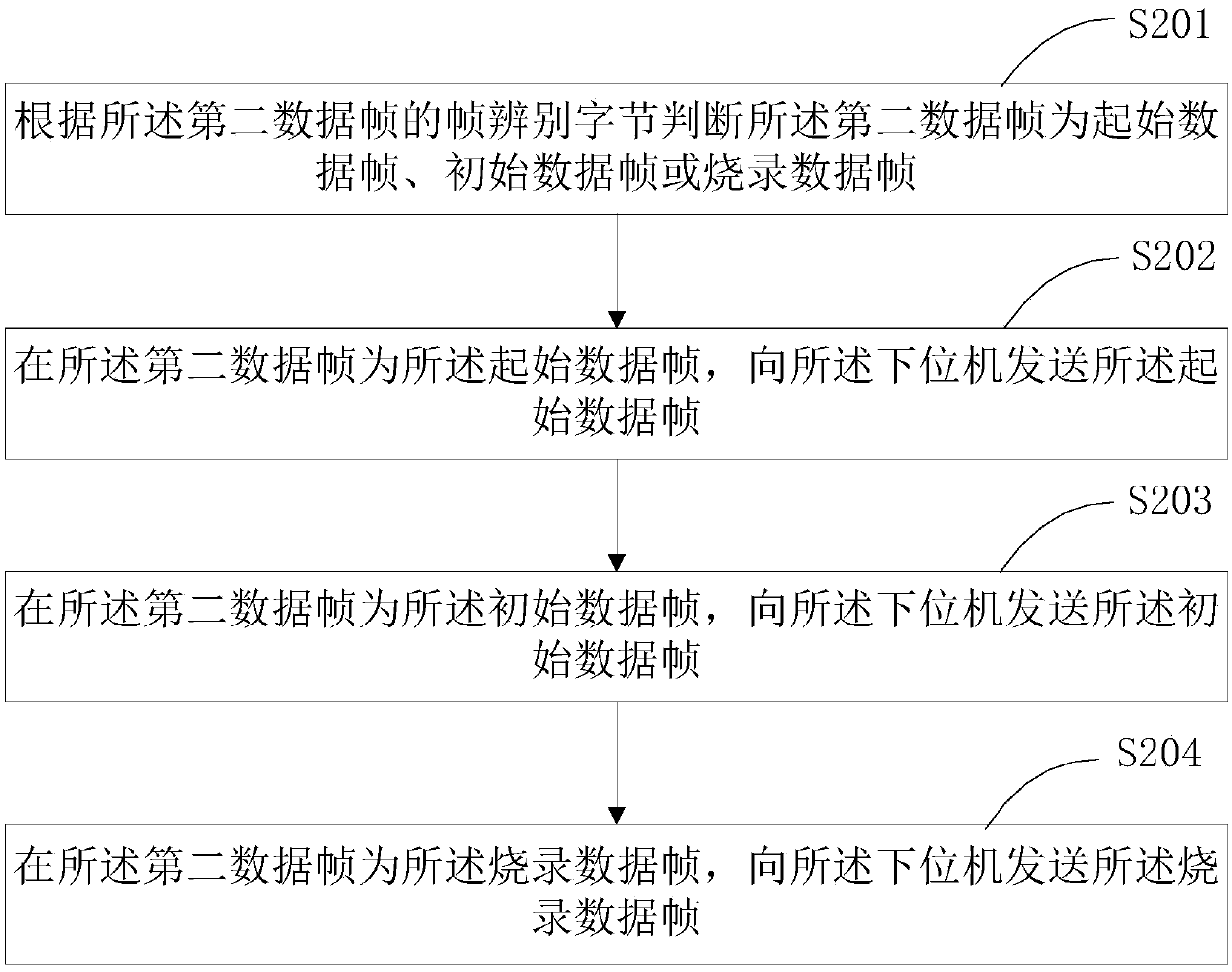 Software burning method and device