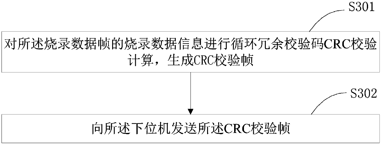 Software burning method and device