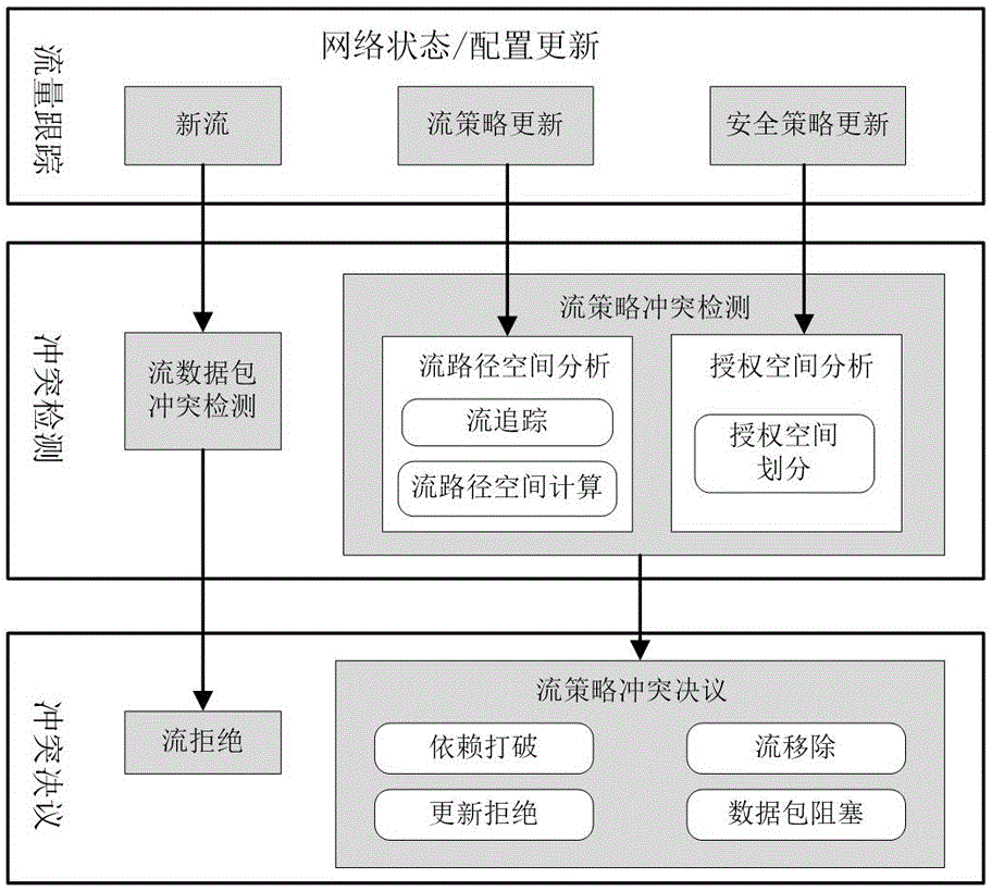 System and method of automatically preventing and arranging processing strategy conflicts