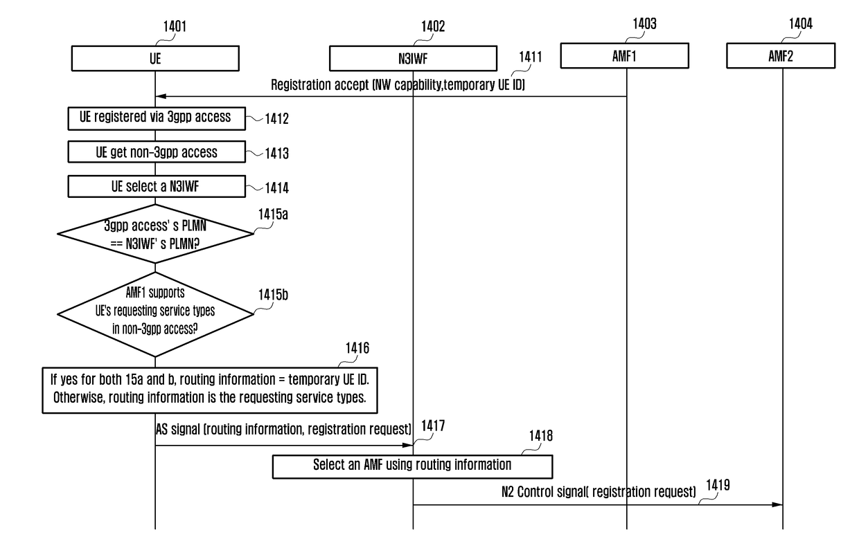 Method and apparatus for selecting an access and mobility management function in a mobile communication system