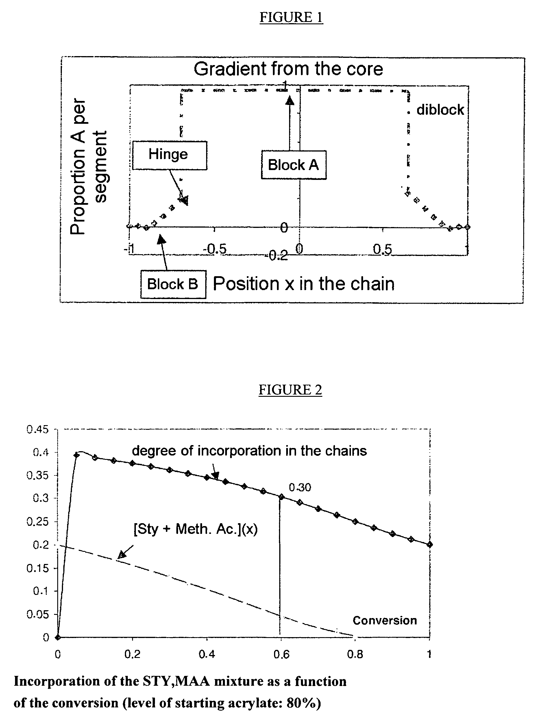 Gradient copolymers soluble or at least dispersible in water as well as in organic solvents