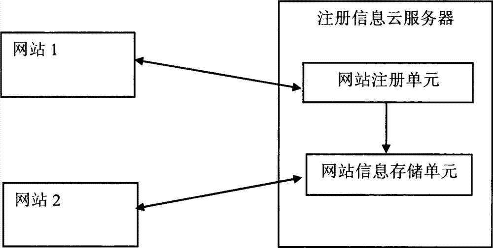 Cloud computation-based user registration service method and cloud computation-based user registration service system