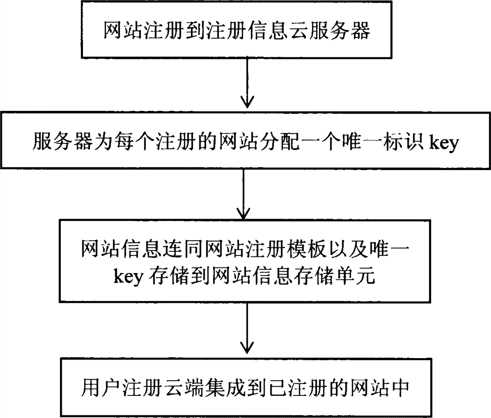 Cloud computation-based user registration service method and cloud computation-based user registration service system