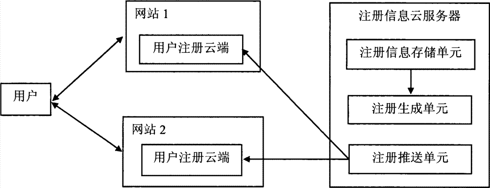 Cloud computation-based user registration service method and cloud computation-based user registration service system