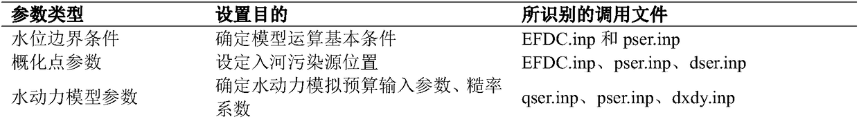 EFDC (environmental fluid dynamics code) model integration method for the Three Gorges reservoir area