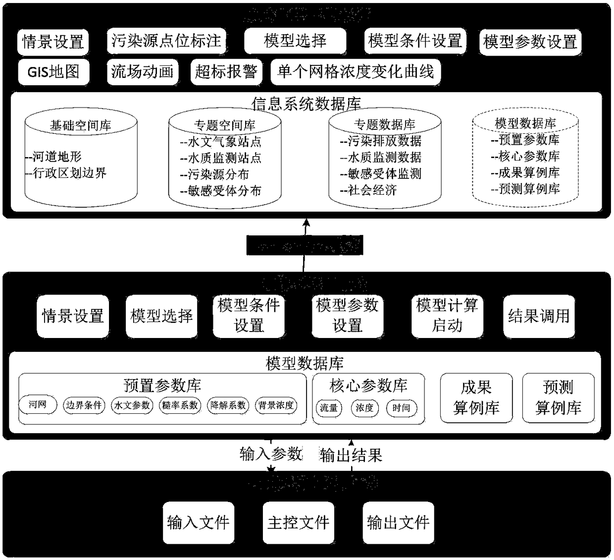 EFDC (environmental fluid dynamics code) model integration method for the Three Gorges reservoir area