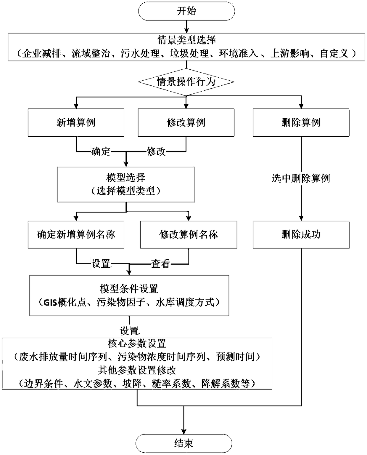 EFDC (environmental fluid dynamics code) model integration method for the Three Gorges reservoir area