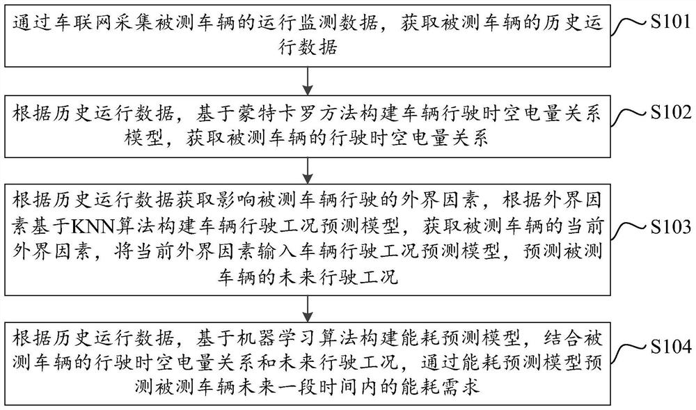 Electric vehicle energy consumption prediction method, system and equipment based on data driving and medium