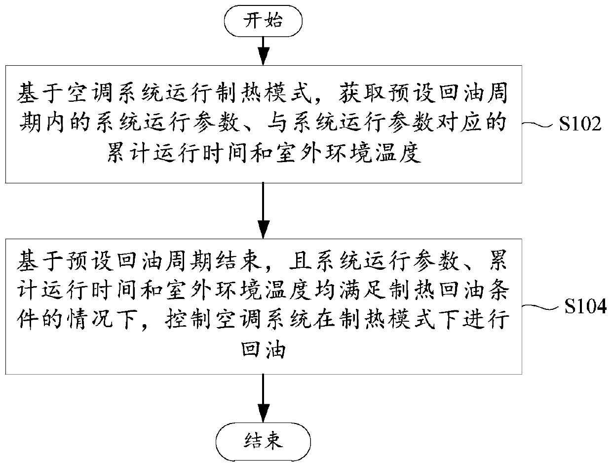 Control method of air conditioning system, air conditioning system and computer storage medium