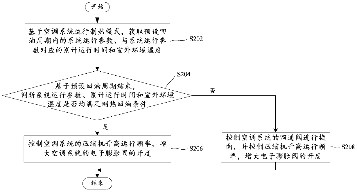 Control method of air conditioning system, air conditioning system and computer storage medium