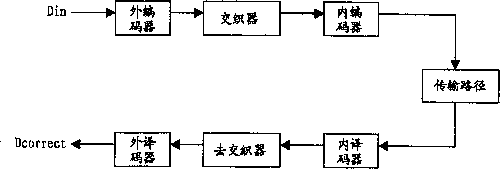 Optimized interleaving of digital signals