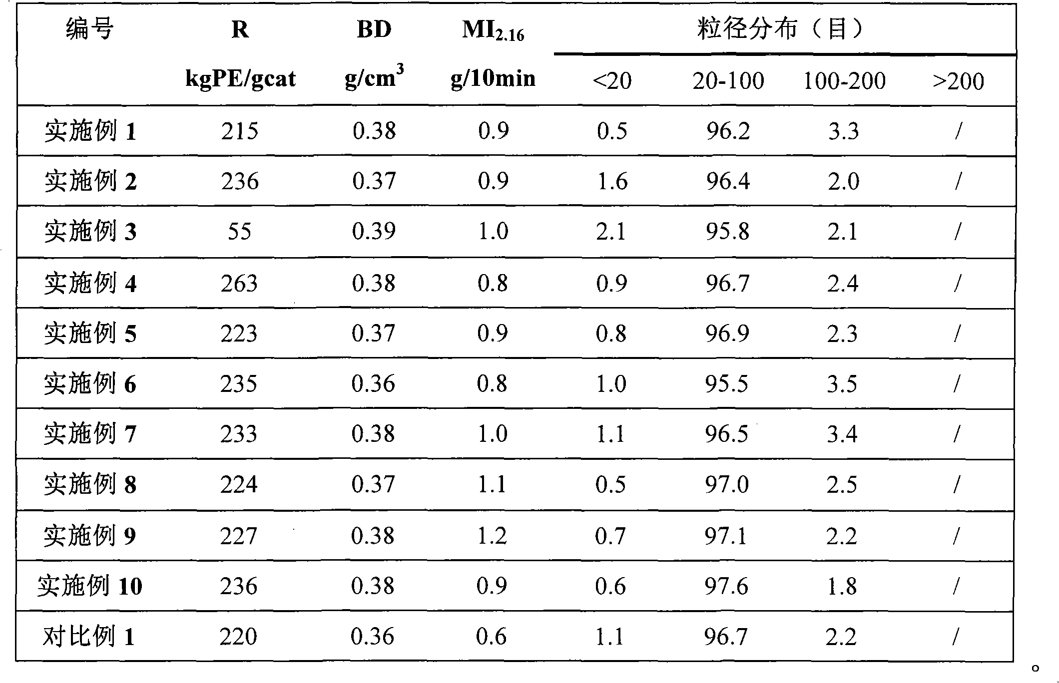 Catalyst component for vinyl polymerization or copolymerization and catalyst thereof