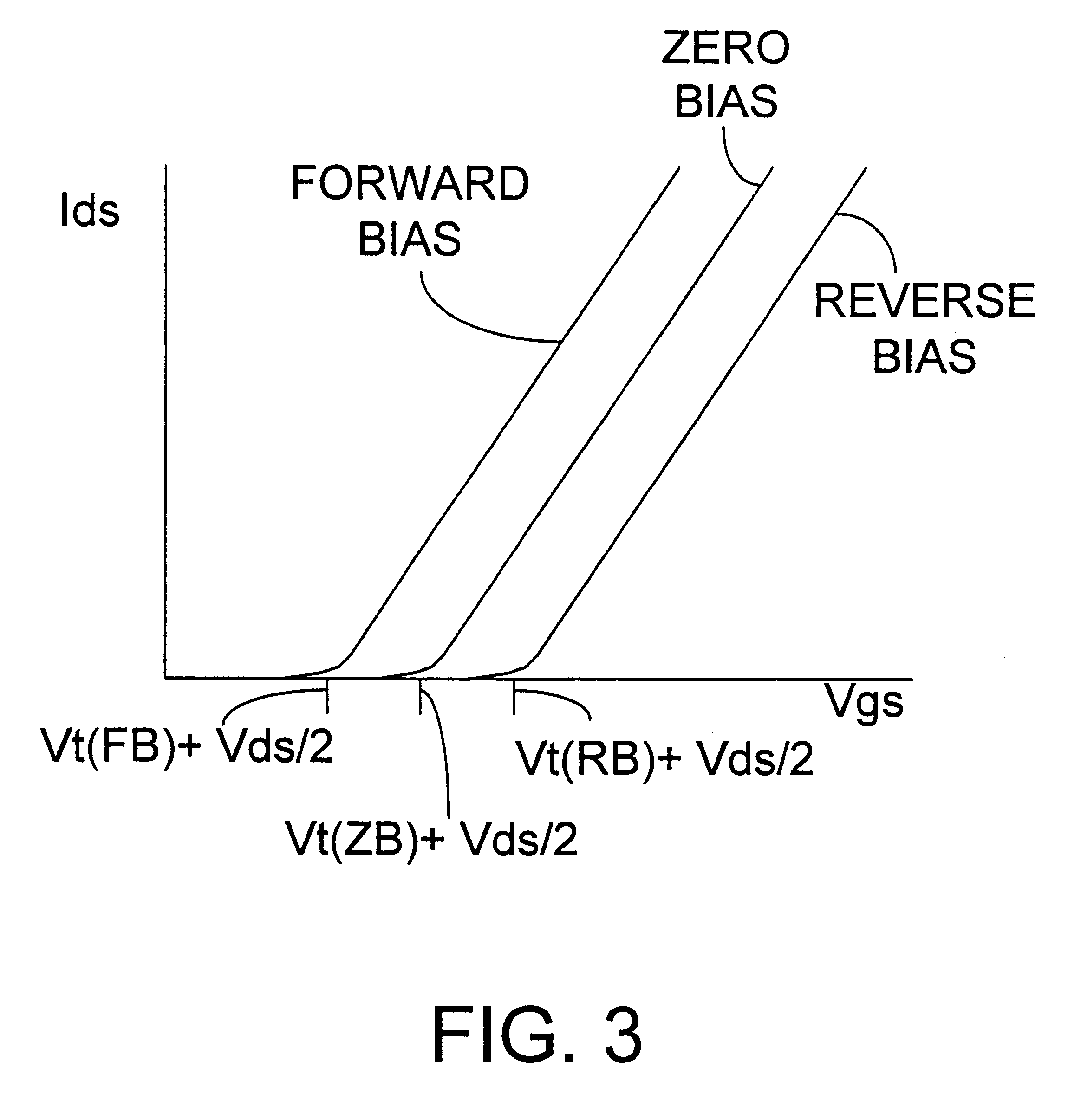 Transistors providing desired threshold voltage and reduced short channel effects with forward body bias