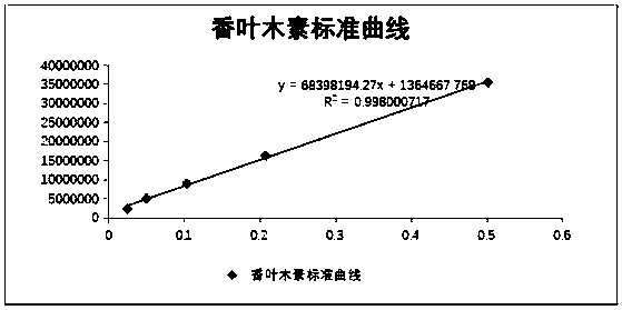 Method for preparation of diosmetin from peanut shells