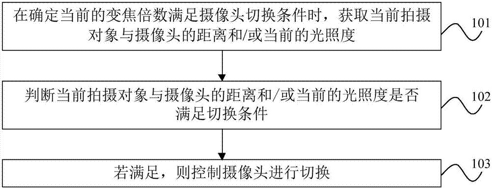 Camera switching method and apparatus, and terminal