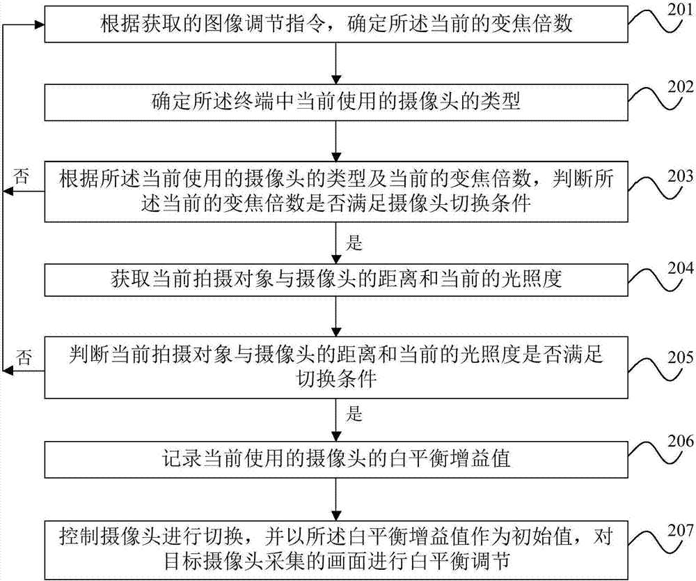 Camera switching method and apparatus, and terminal