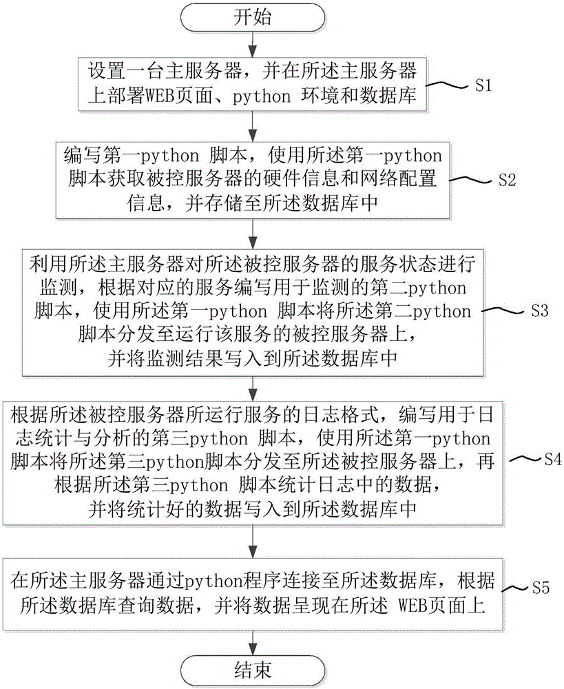 Method of constructing desktop version C/S automatic operation and maintenance platform based on phthon