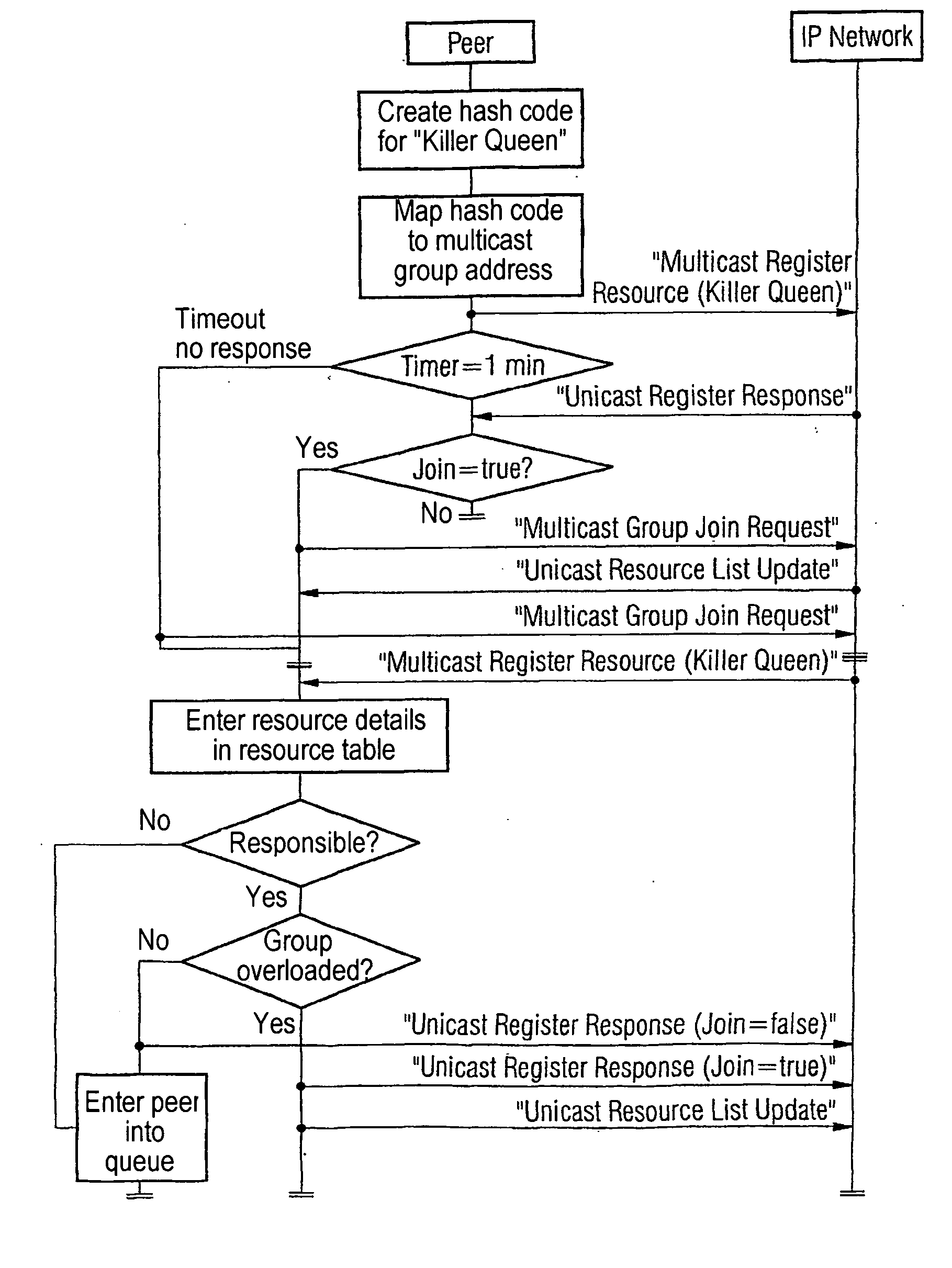 Scalable peer-to-peer network with a directory service