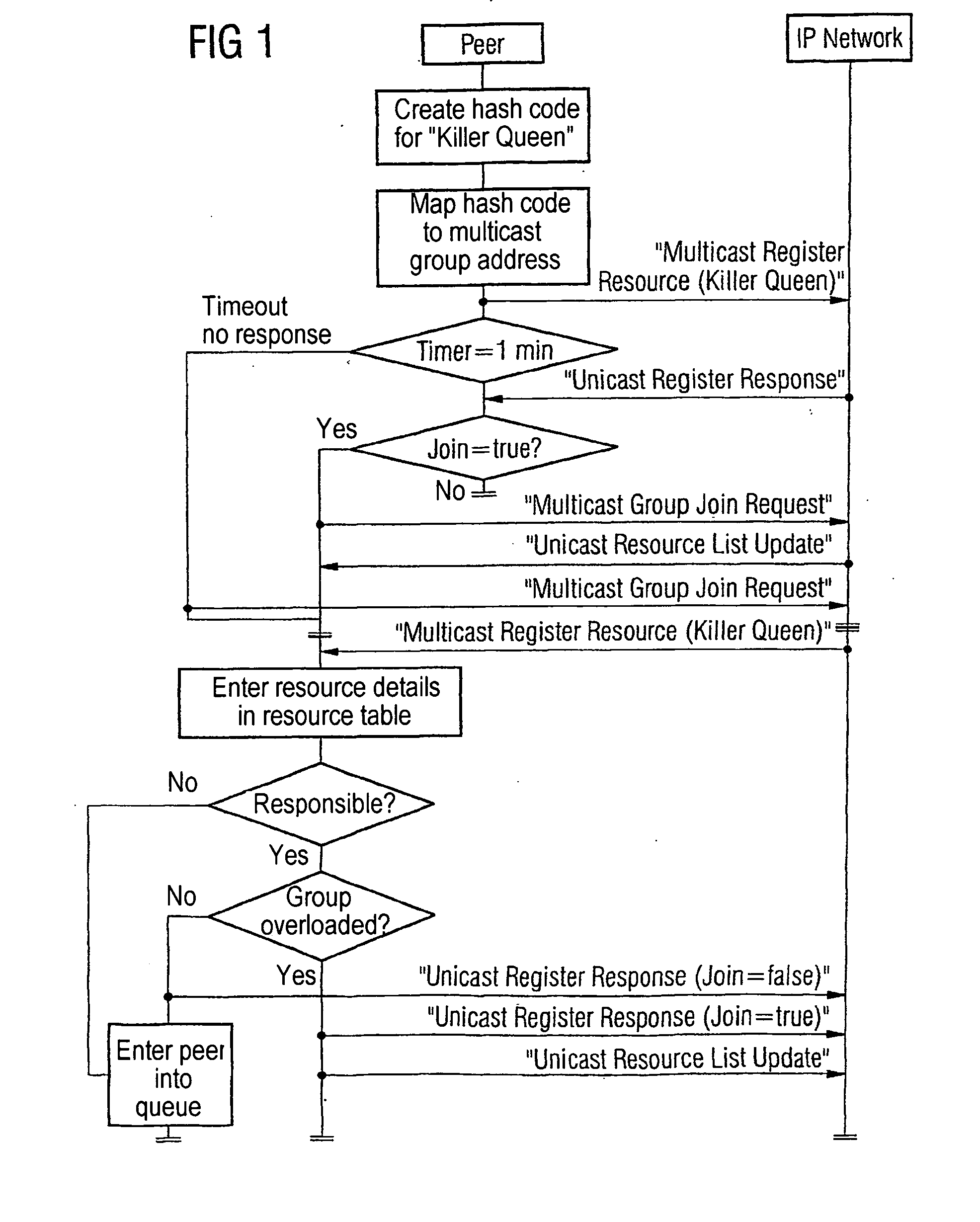 Scalable peer-to-peer network with a directory service