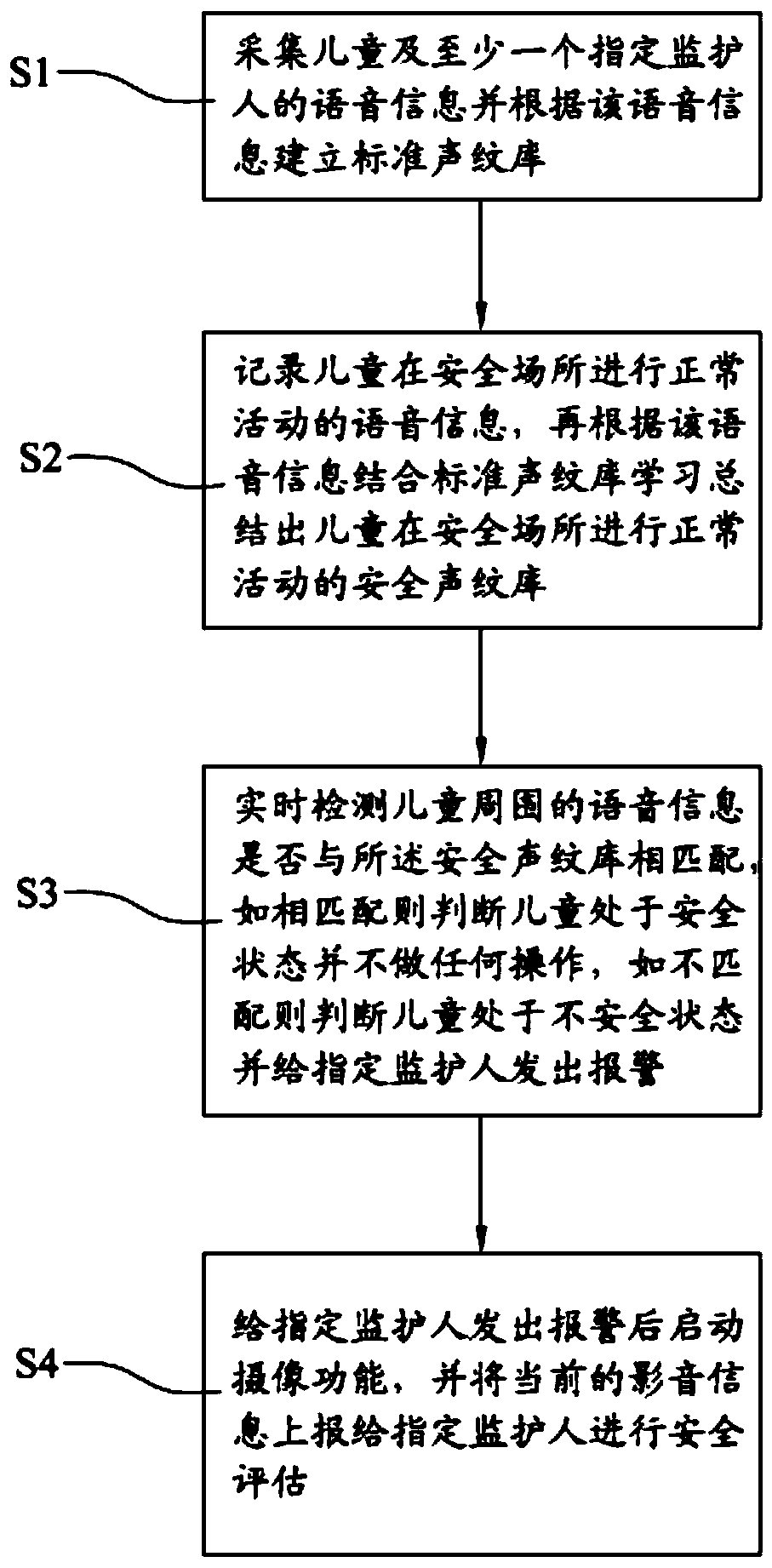 Child protection method and system based on smart wristband