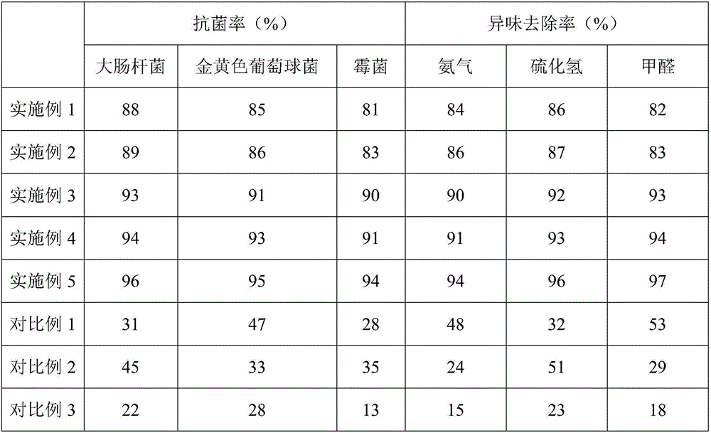 Air purification material, and preparation method and application thereof