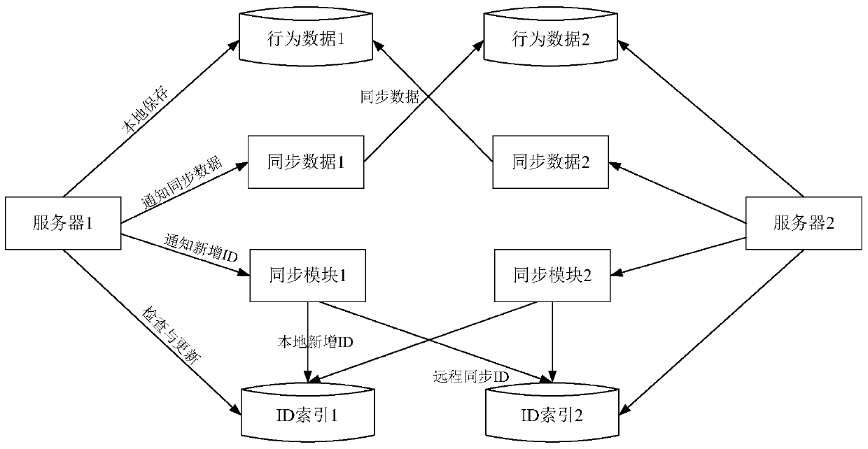 Data processing method and device for distributed services