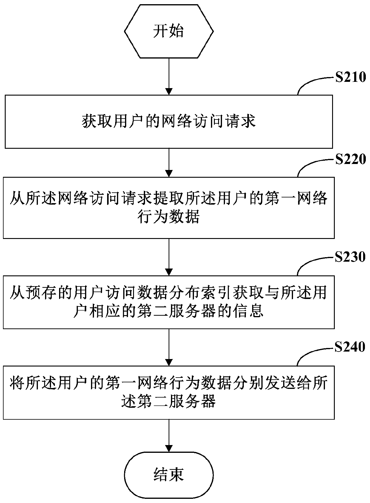 Data processing method and device for distributed services