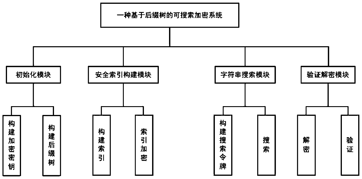 A searchable encryption system and method based on a suffix tree