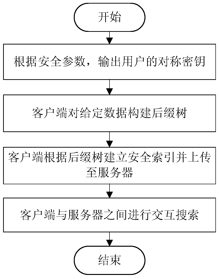 A searchable encryption system and method based on a suffix tree