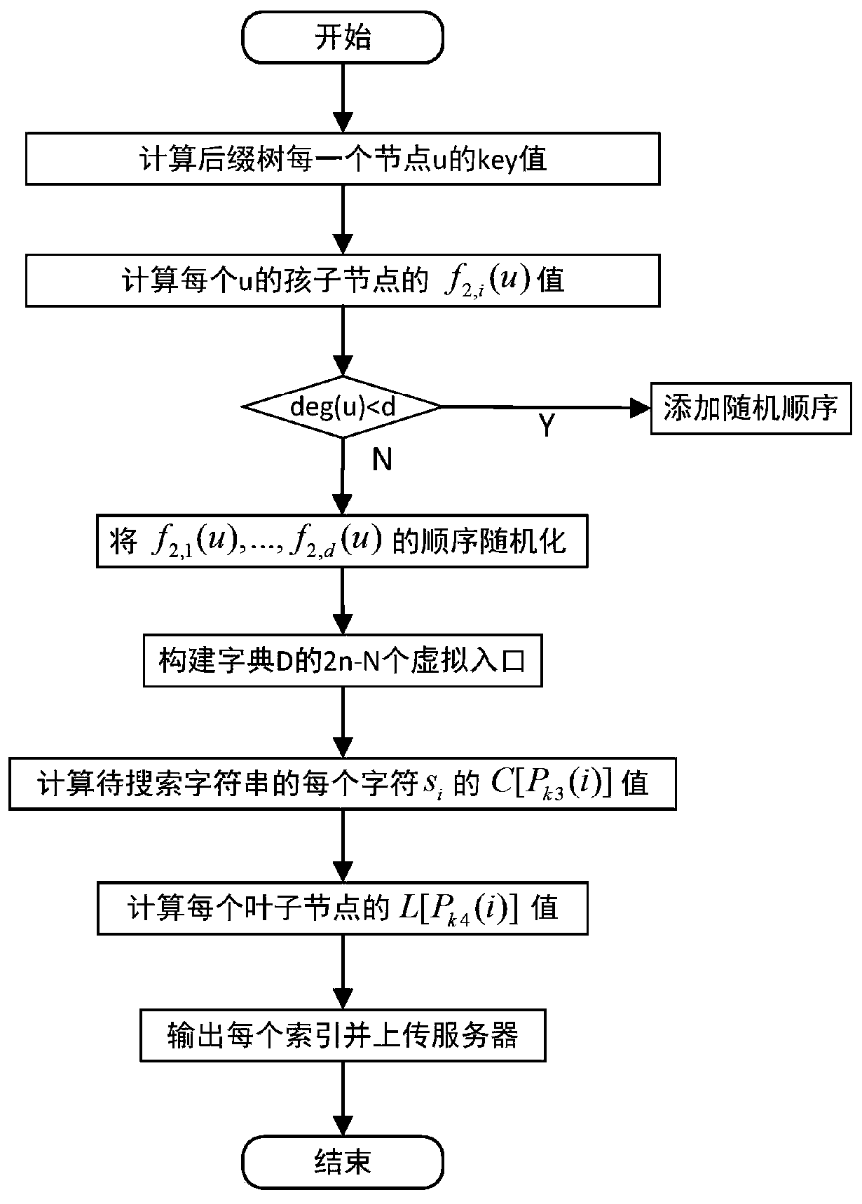 A searchable encryption system and method based on a suffix tree