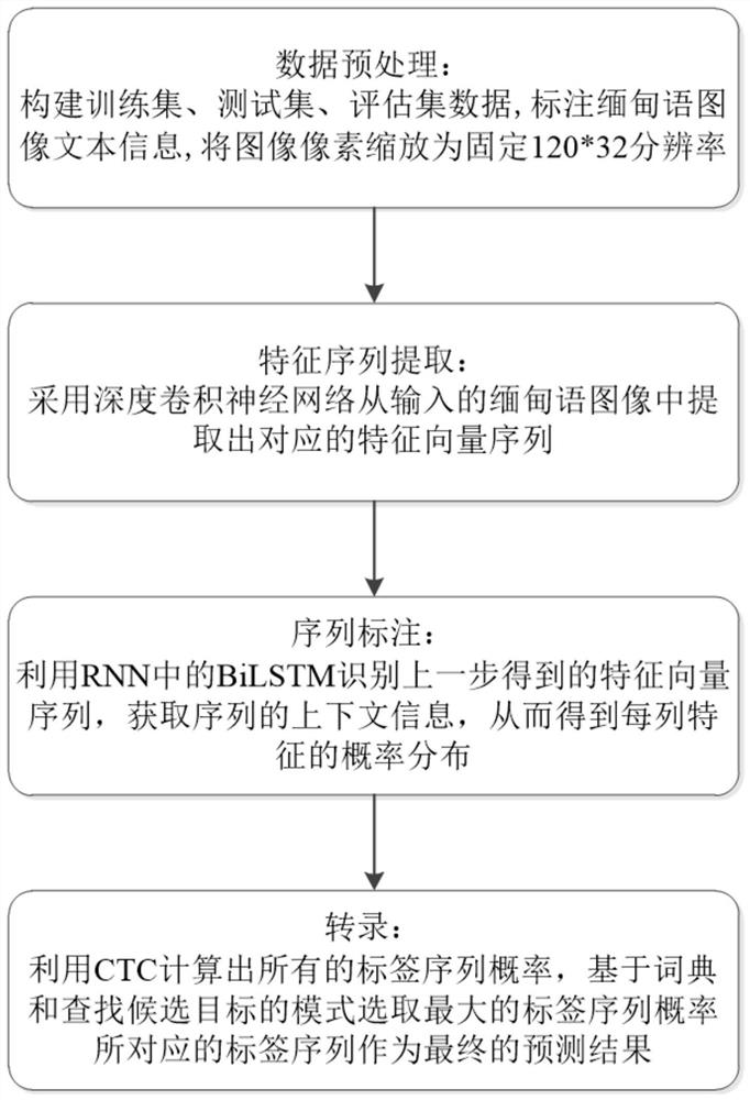 Burmese Image Text Recognition Method Based on CRNN