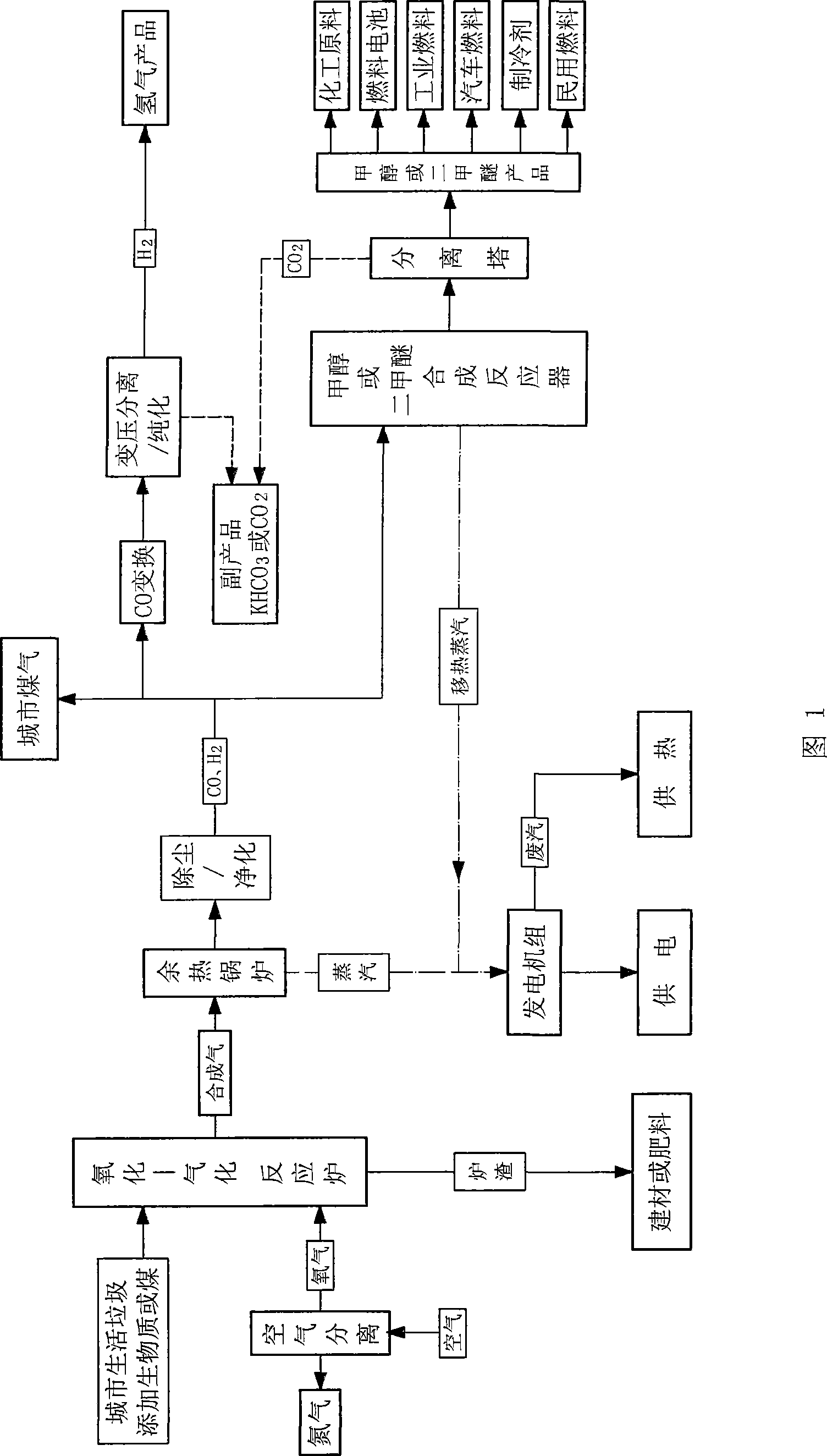 Process, system and device for waste biomass multi-production processing