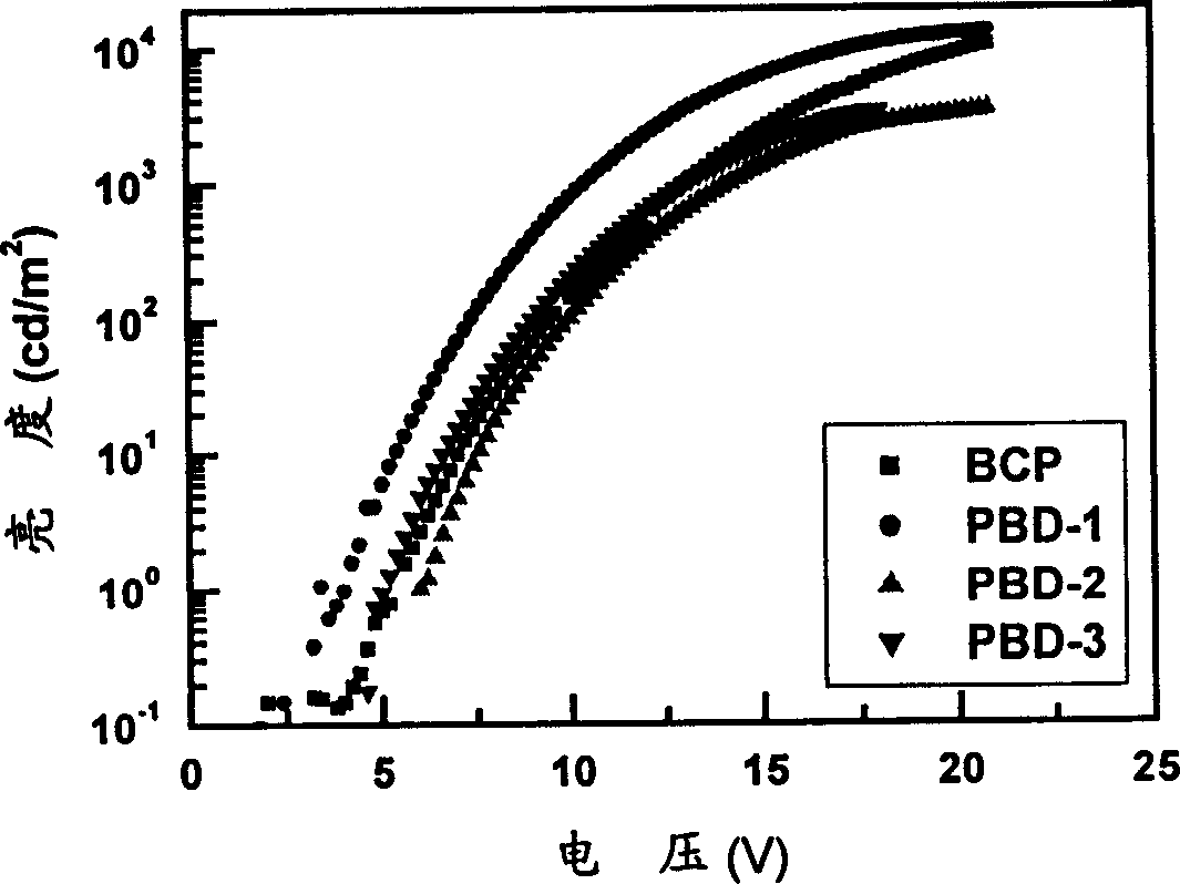 Method for preparing electron transport / hole barrier material and its electro-glow parts