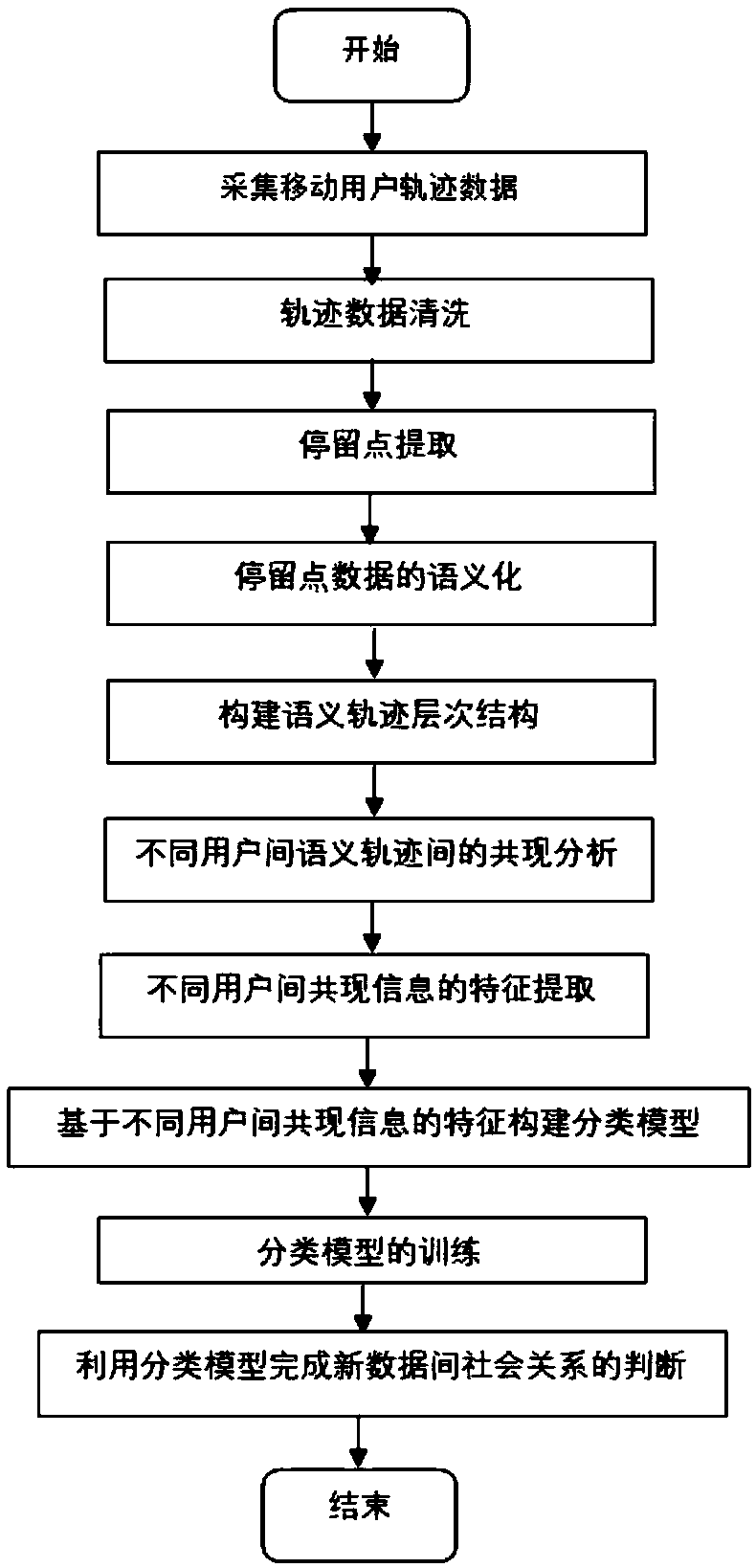 A social relation judging method based on a moving trajectory