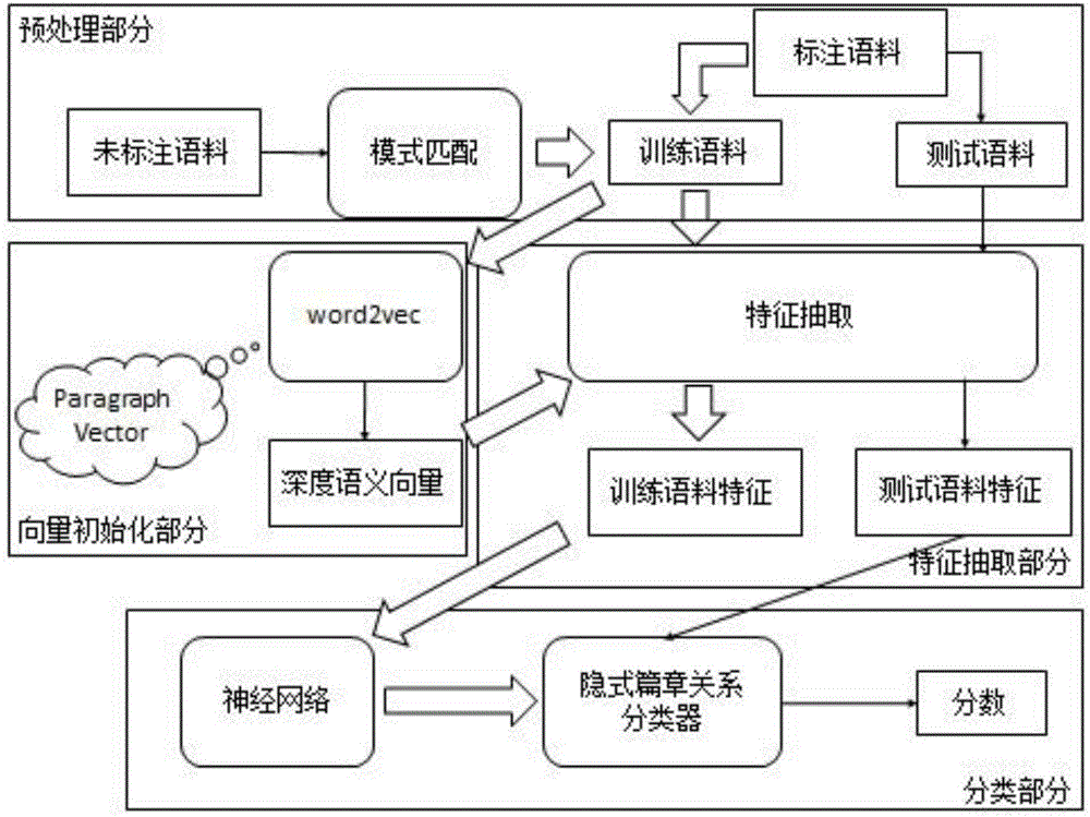 Method for analyzing implicit type discourse relation based on hierarchical depth semantics