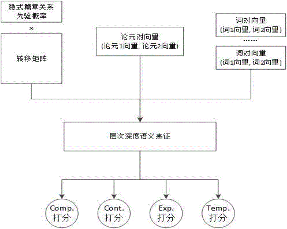 Method for analyzing implicit type discourse relation based on hierarchical depth semantics