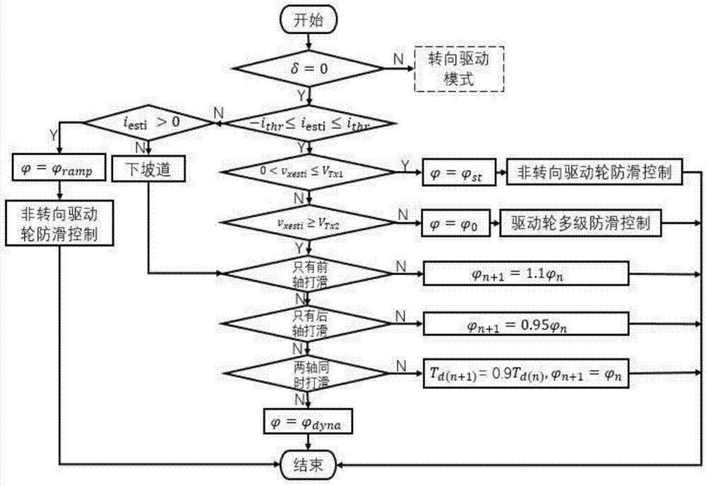 Driving force control method for whole wheel hub motor driving vehicle