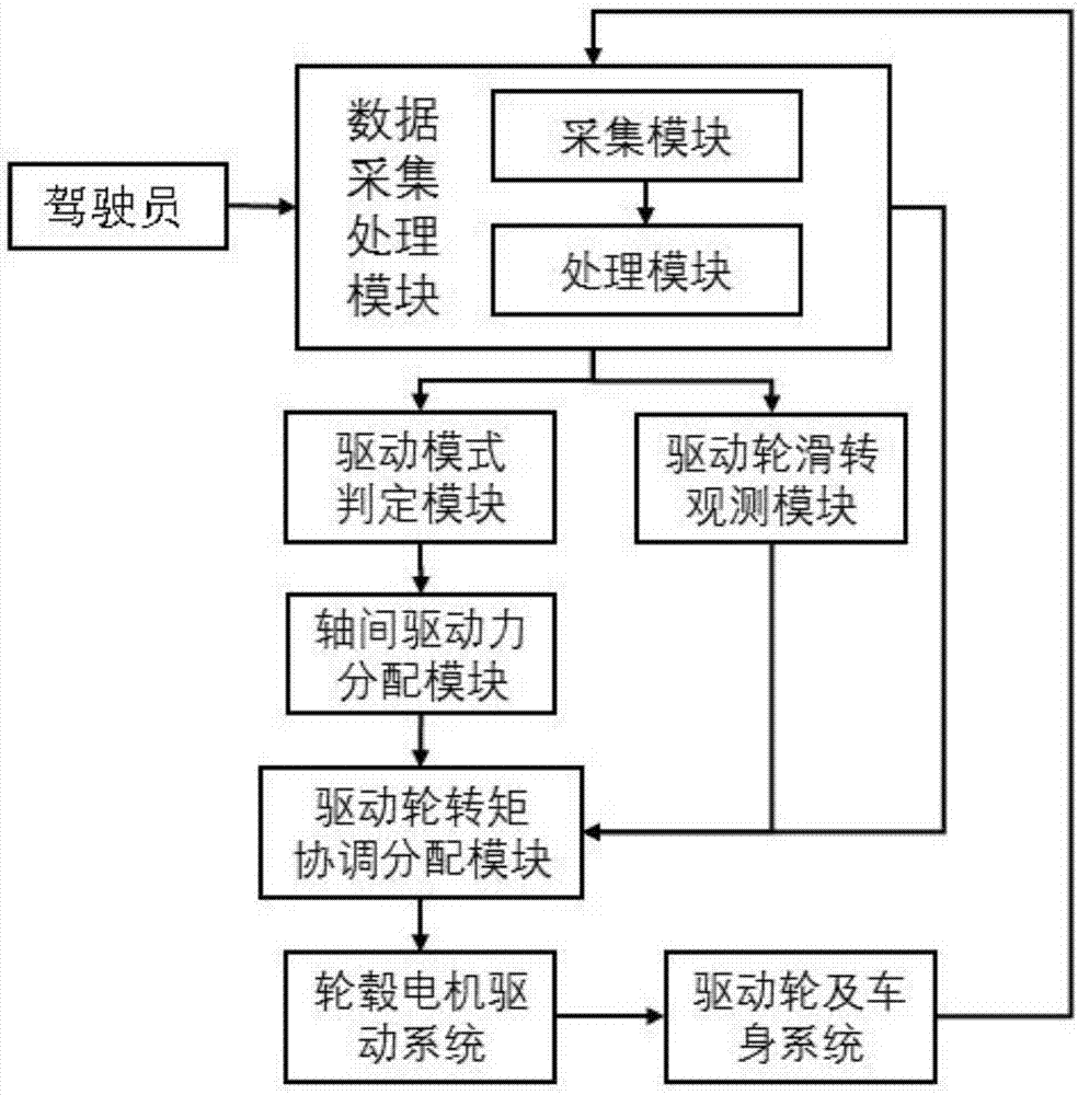 Driving force control method for whole wheel hub motor driving vehicle