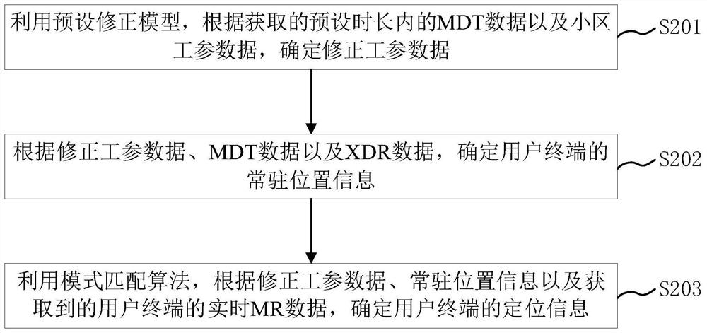 Positioning method and device, electronic equipment and storage medium