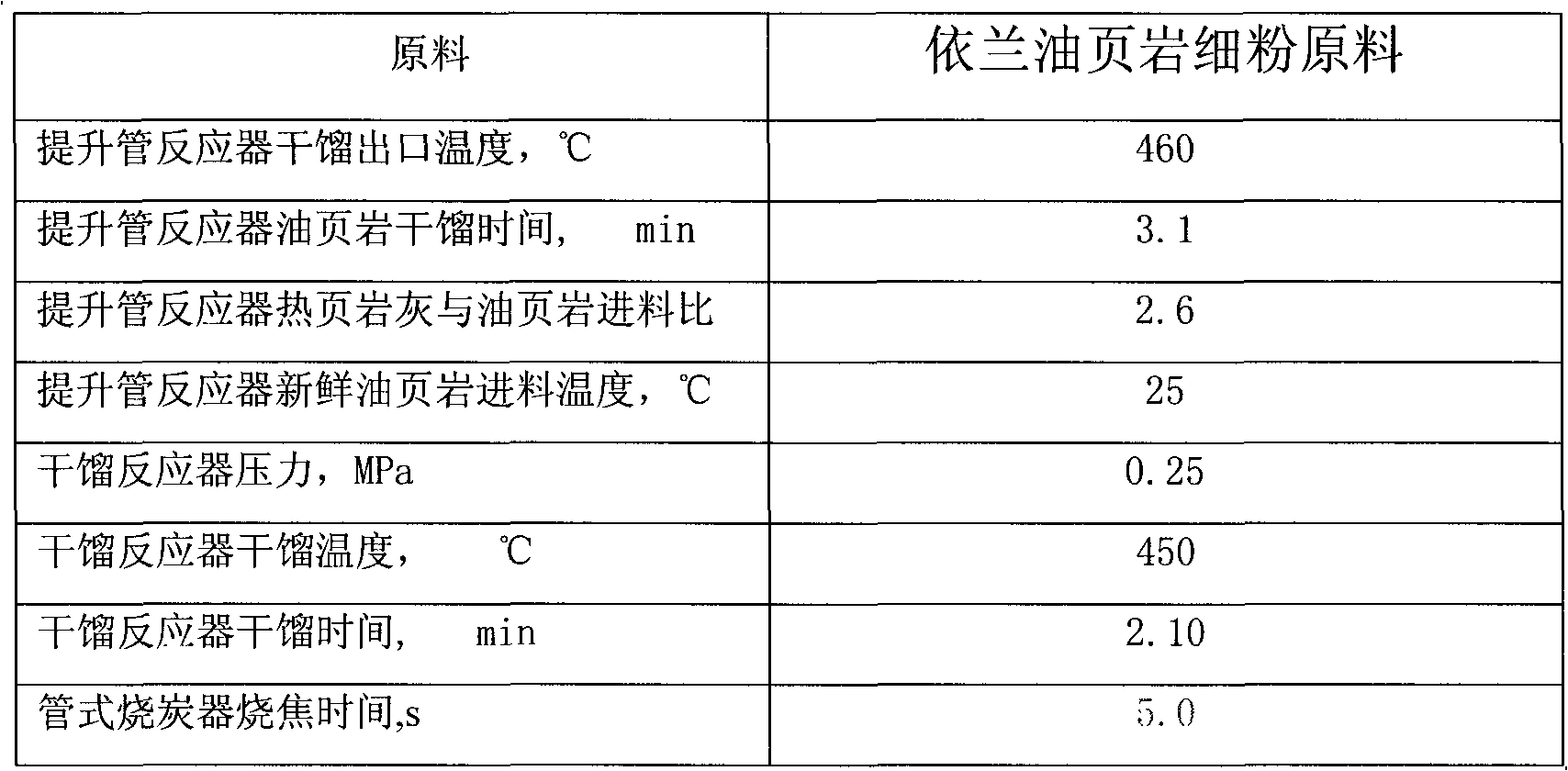 Method and device for destructive distillation of oil shale