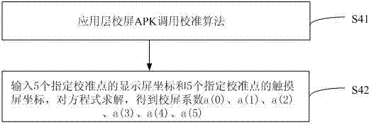 Screen calibrating method and device for touch screen in Android system