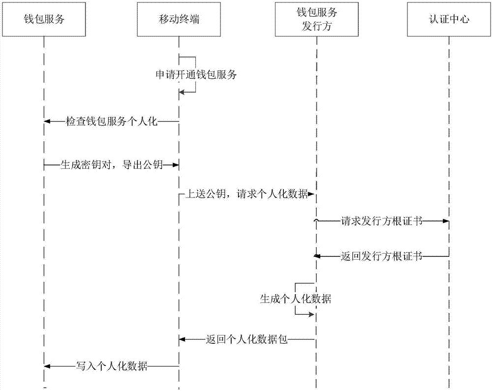 Digital identity verification method, apparatus and system based on block chains