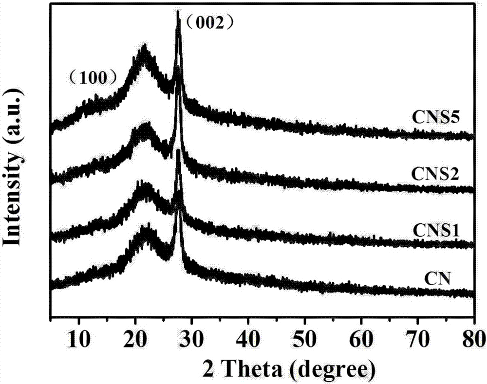 Binary metal sulfide/carbon nitride composite photocatalytic material and preparation method thereof