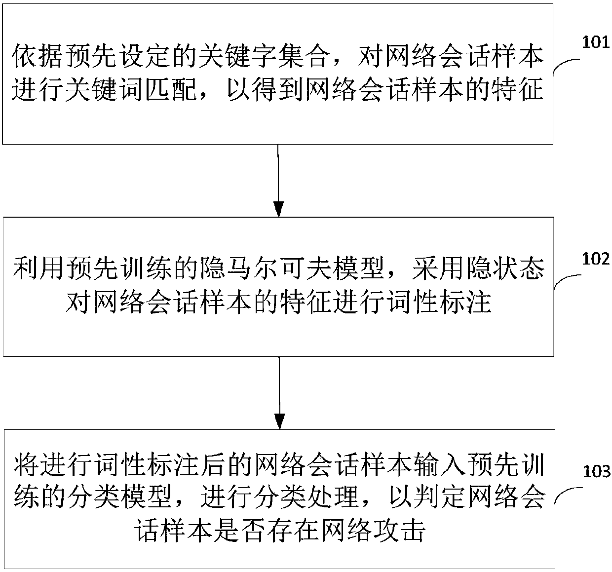 Network attack detection method and device