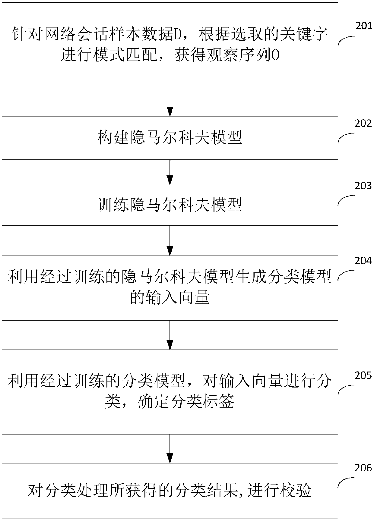 Network attack detection method and device